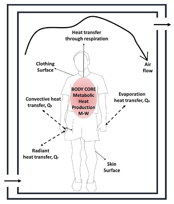 Indoor Thermal Comfort