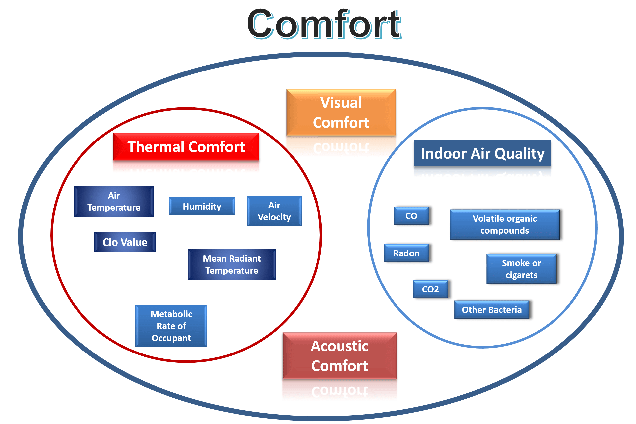 Indoor Thermal Comfort