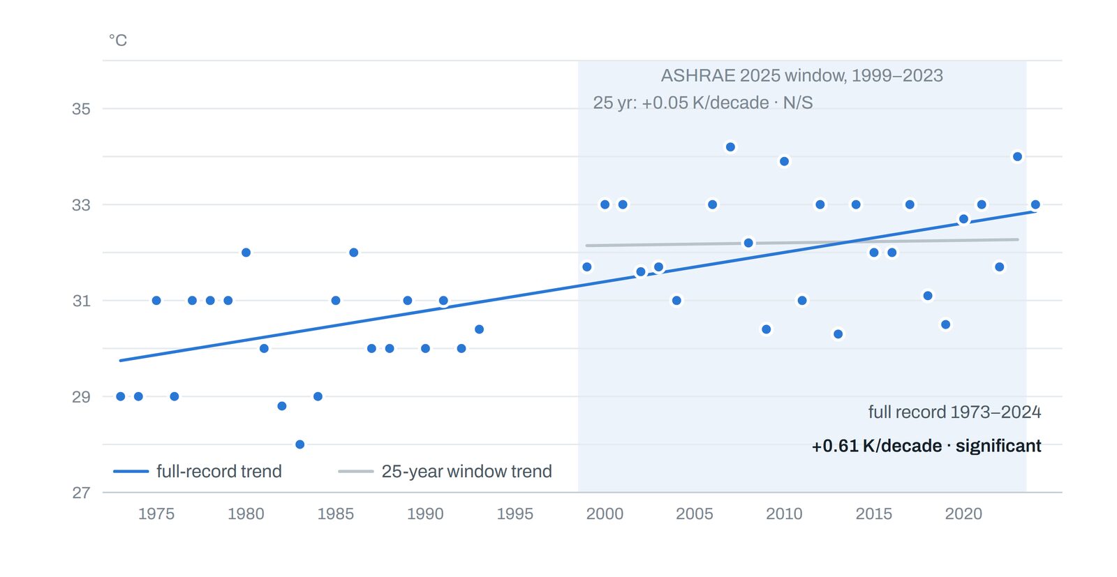 Annual 1% cooling dry-bulb value from 1973 to 2024; the 25-year window looks flat while the full record reveals +0.61 K per decade of warming