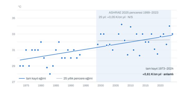 Yıllık %1 soğutma kuru termometre değerinin 1973-2024 arası seyri; 25 yıllık pencerede eğim düz görünürken tam kayıtta +0,61 K/on yıl ısınma ortaya çıkıyor