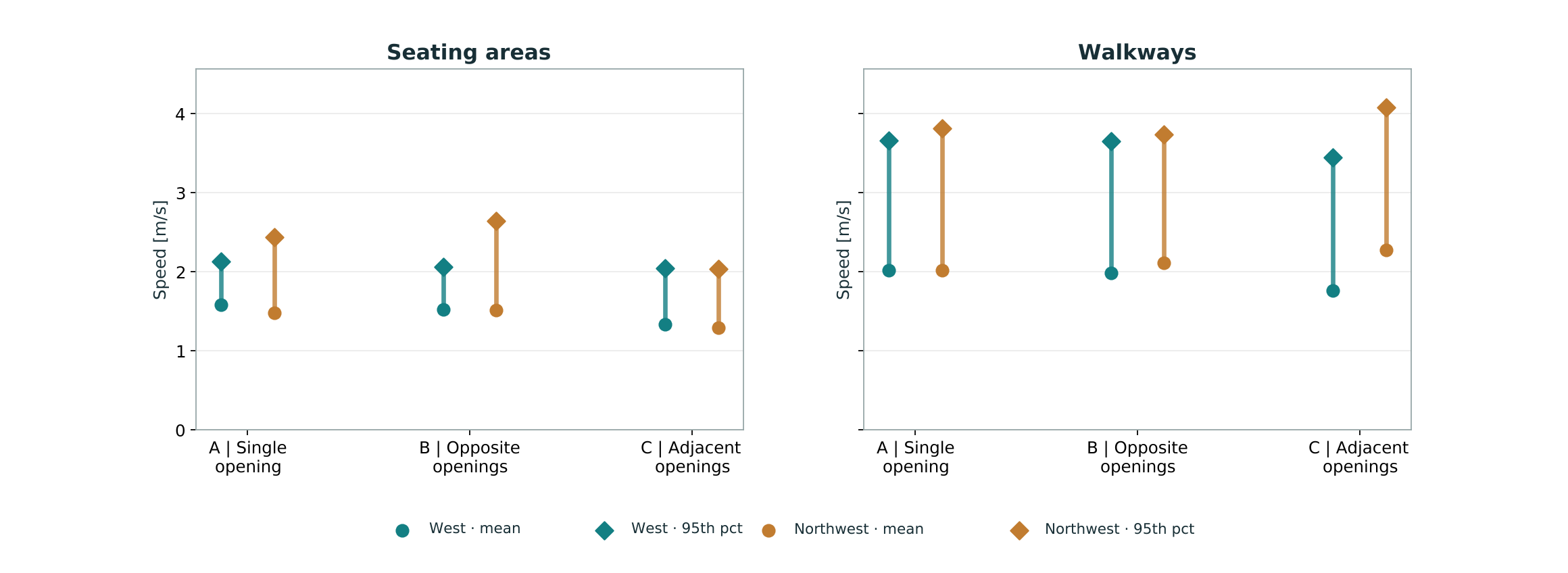 Mean and 95th-percentile speed in seating areas and on walkways