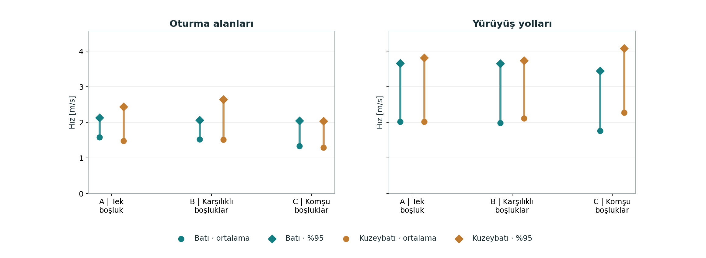 Oturma ve yürüyüş alanlarında ortalama ve yüzde 95 hız