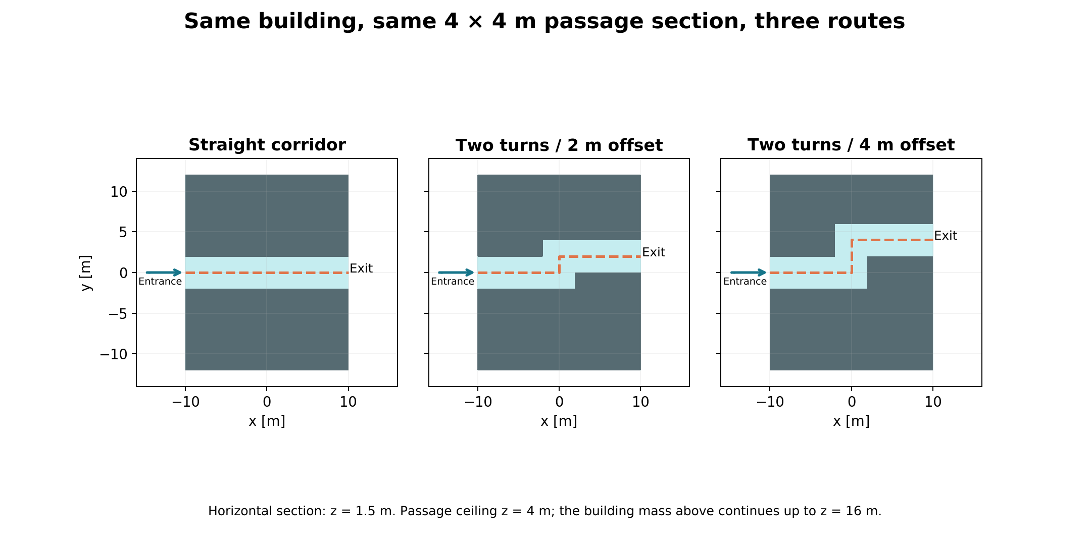 Plans of the straight, 2 m offset and 4 m offset corridors under the building