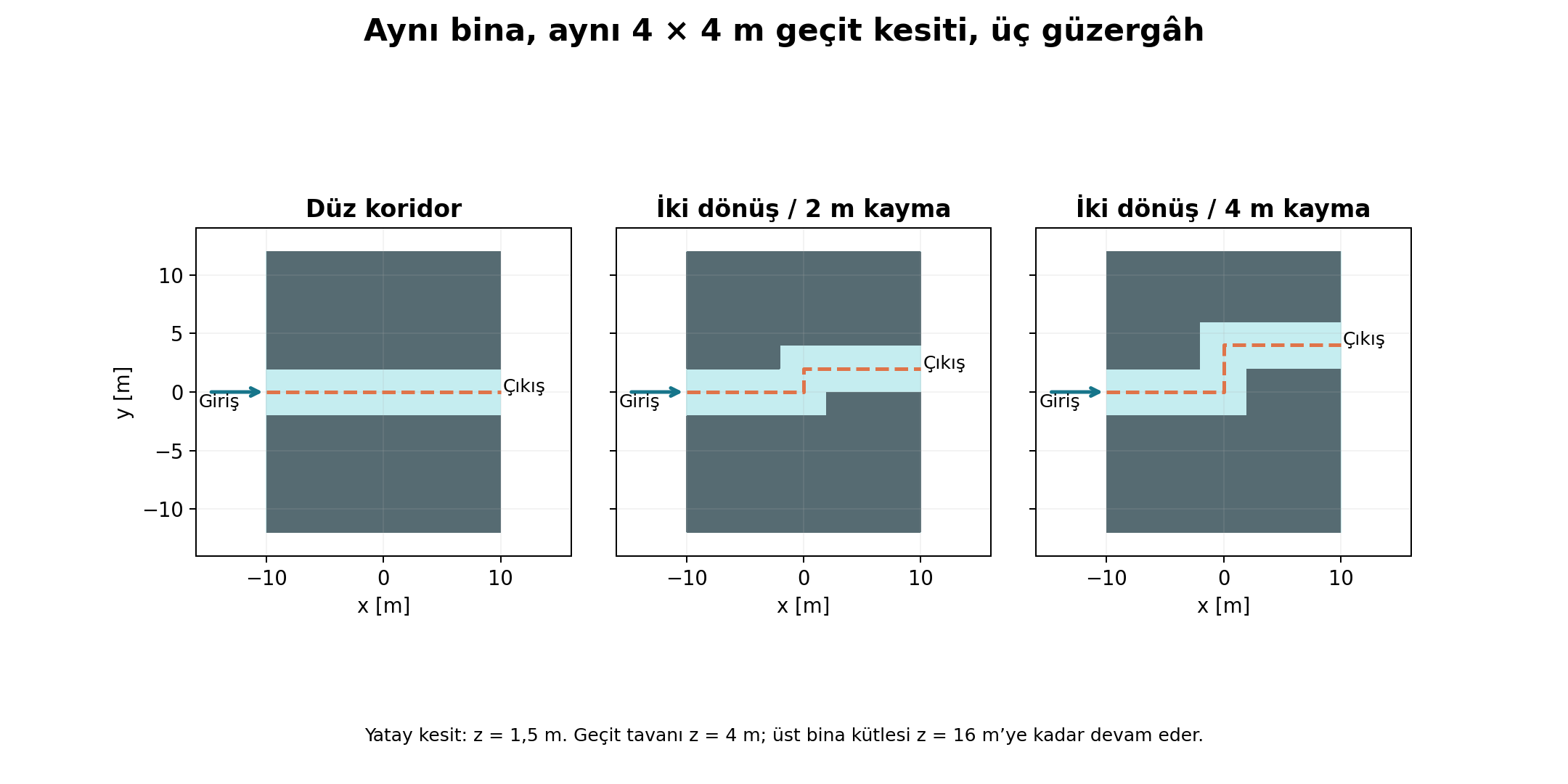 Düz, 2 m kaymalı ve 4 m kaymalı bina altı koridorlarının planları