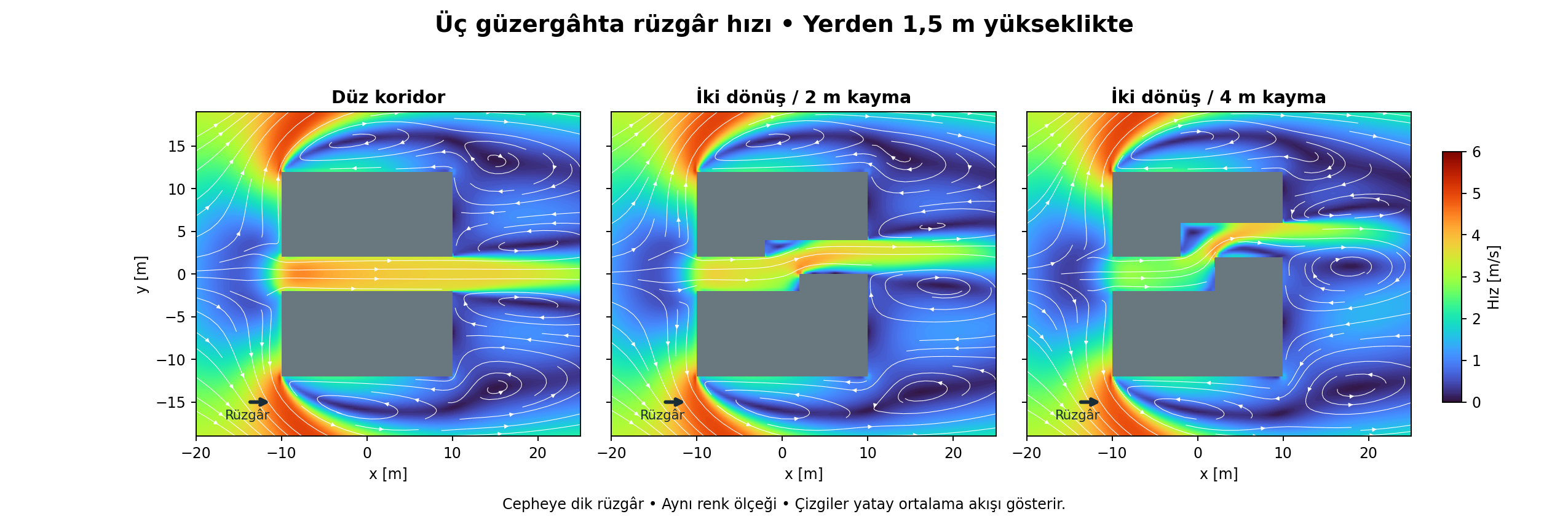 Üç koridorun aynı renk ölçeğinde yaya seviyesindeki hız haritaları