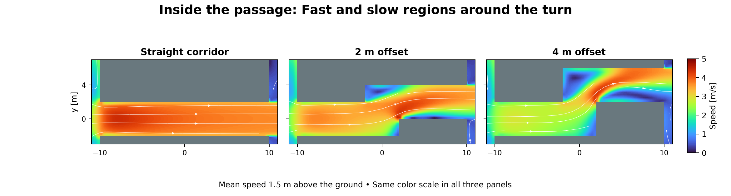 Close-up inside the corridor showing the fast and slow regions around the turn