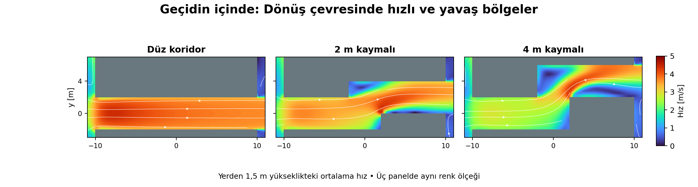 Dönüş çevresindeki hızlı ve yavaş bölgeleri gösteren koridor içi yakın plan
