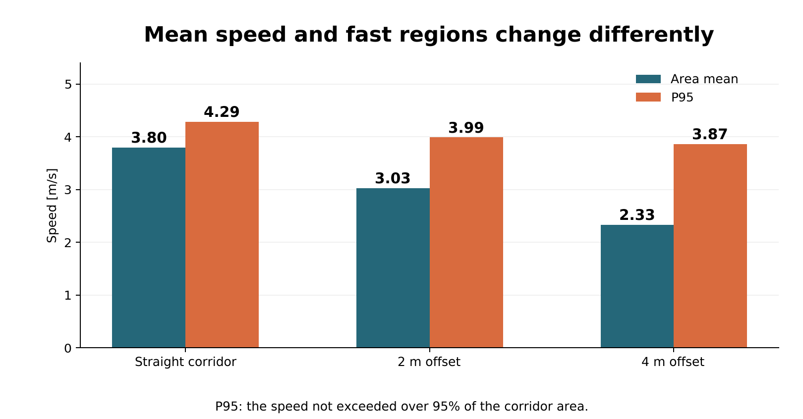 Comparison of area-averaged and P95 speeds in the three passages