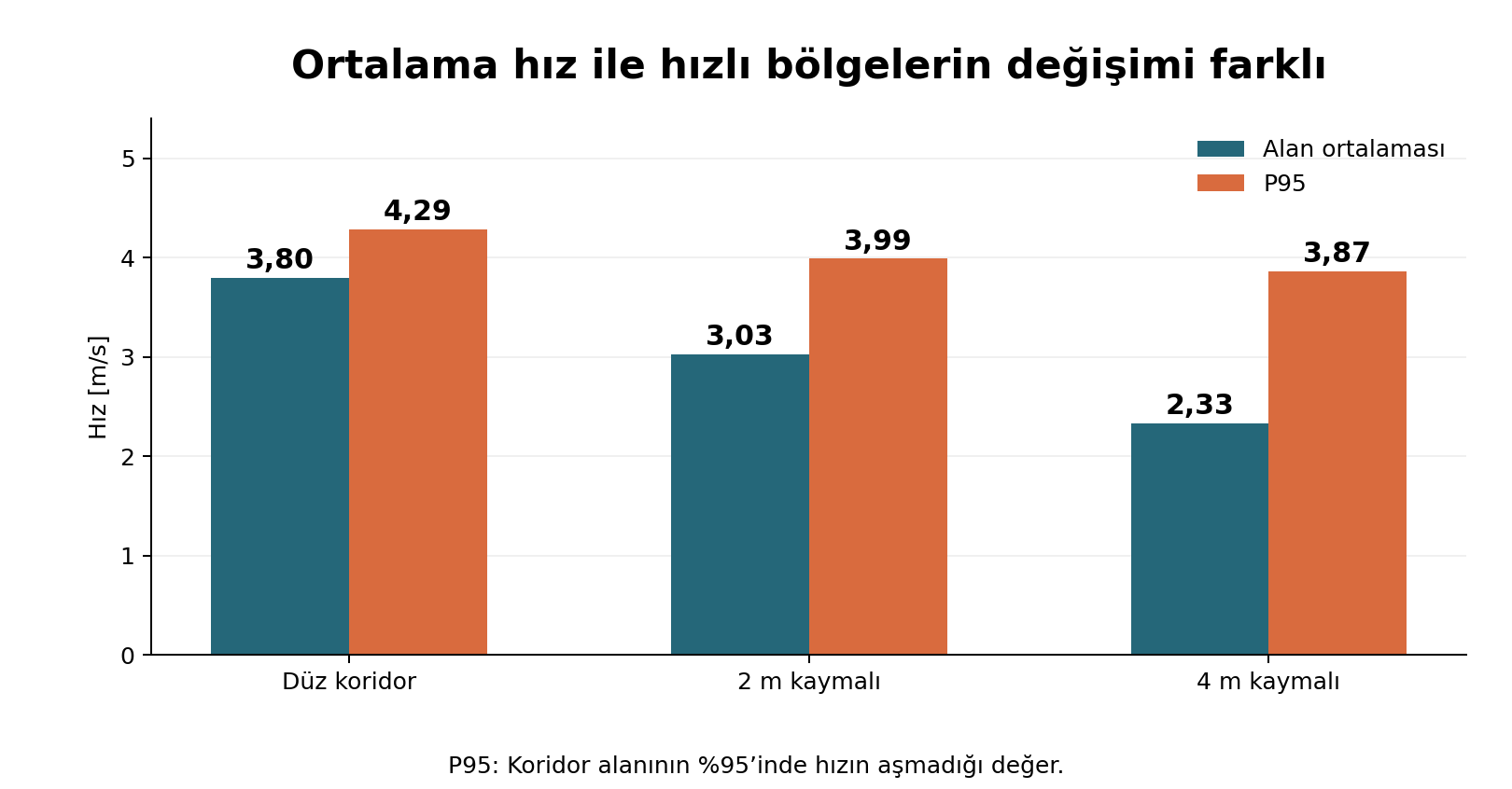 Üç geçitte alan ortalaması ve P95 hızlarının karşılaştırılması