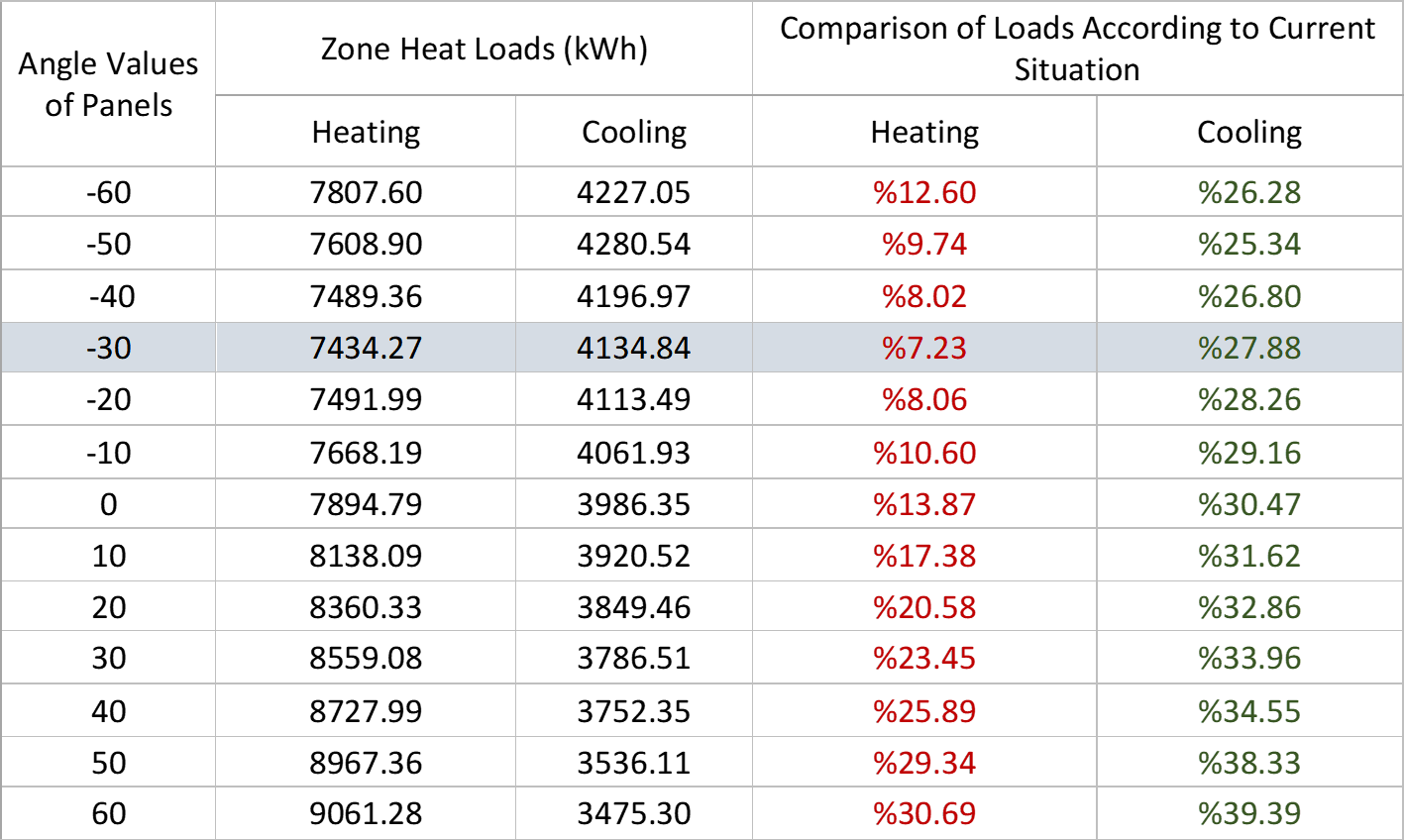 Shading Devices Heating and Cooling Loads