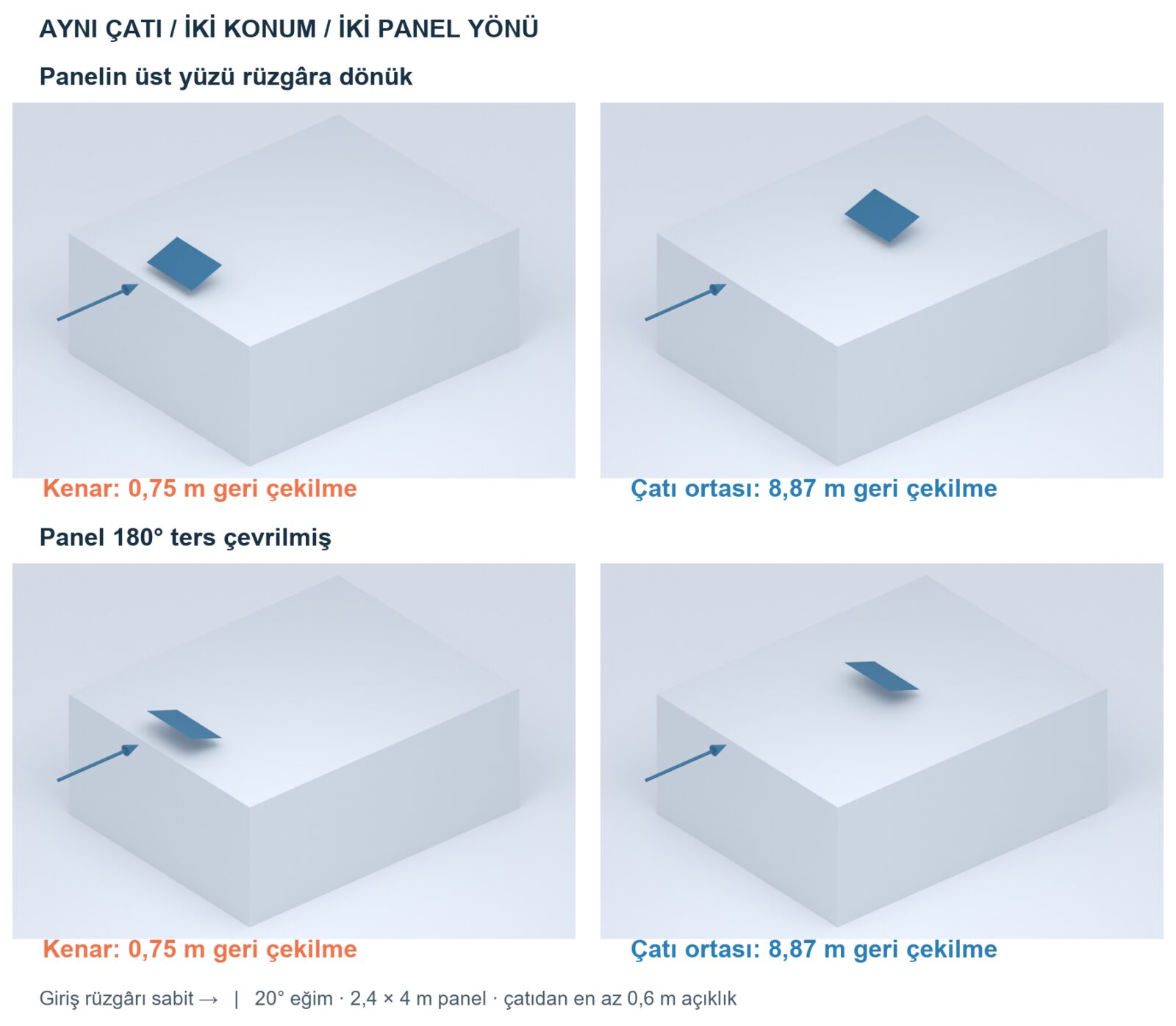 Aynı panelin çatı kenarında ve ortasında, iki farklı yöndeki yerleşimleri