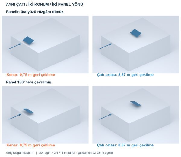 Aynı panelin çatı kenarında ve ortasında, iki farklı yöndeki yerleşimleri