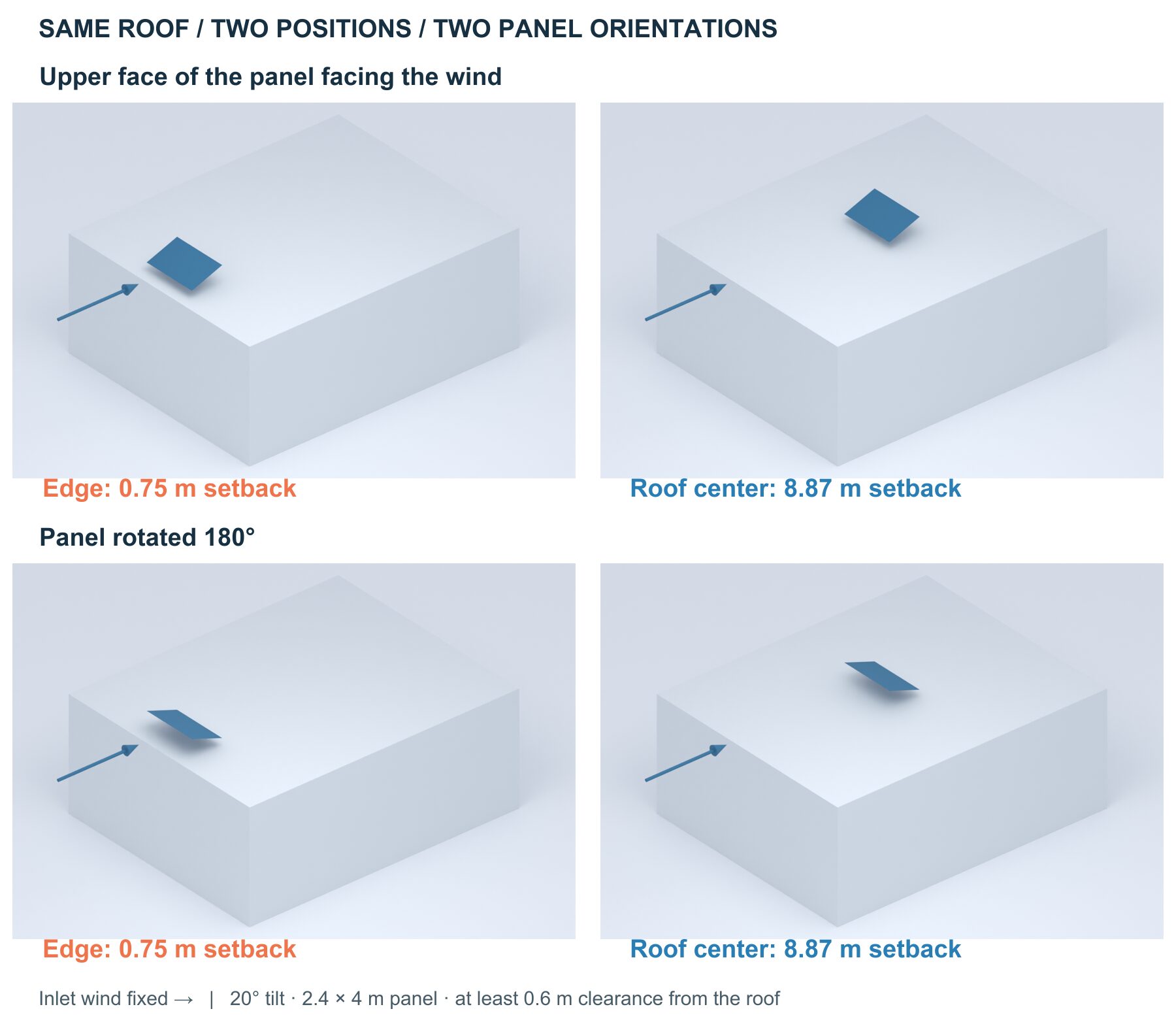 Layouts of the same panel at the roof edge and at the roof center, in two different orientations