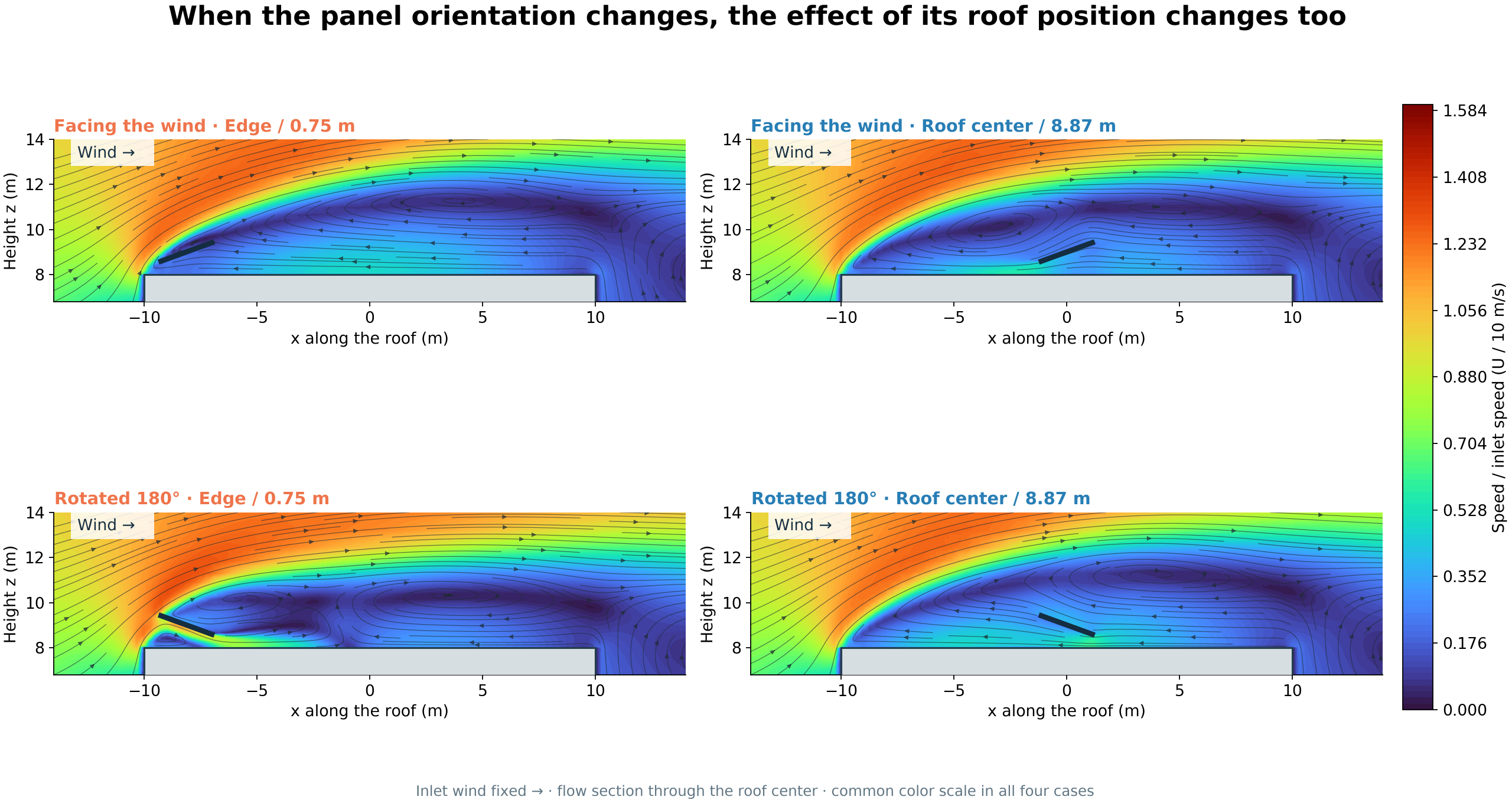 Airflow over the roof and streamlines on a common speed scale