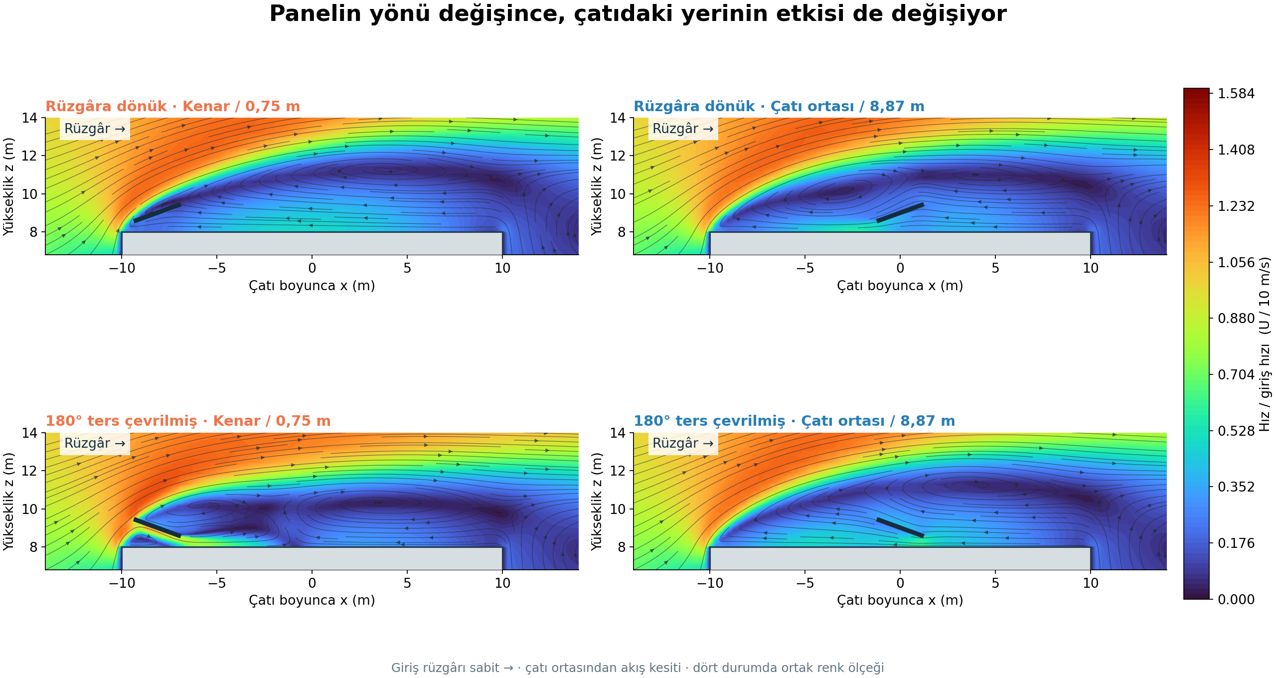 Ortak hız ölçeğinde çatı üstü akış ve akım çizgileri