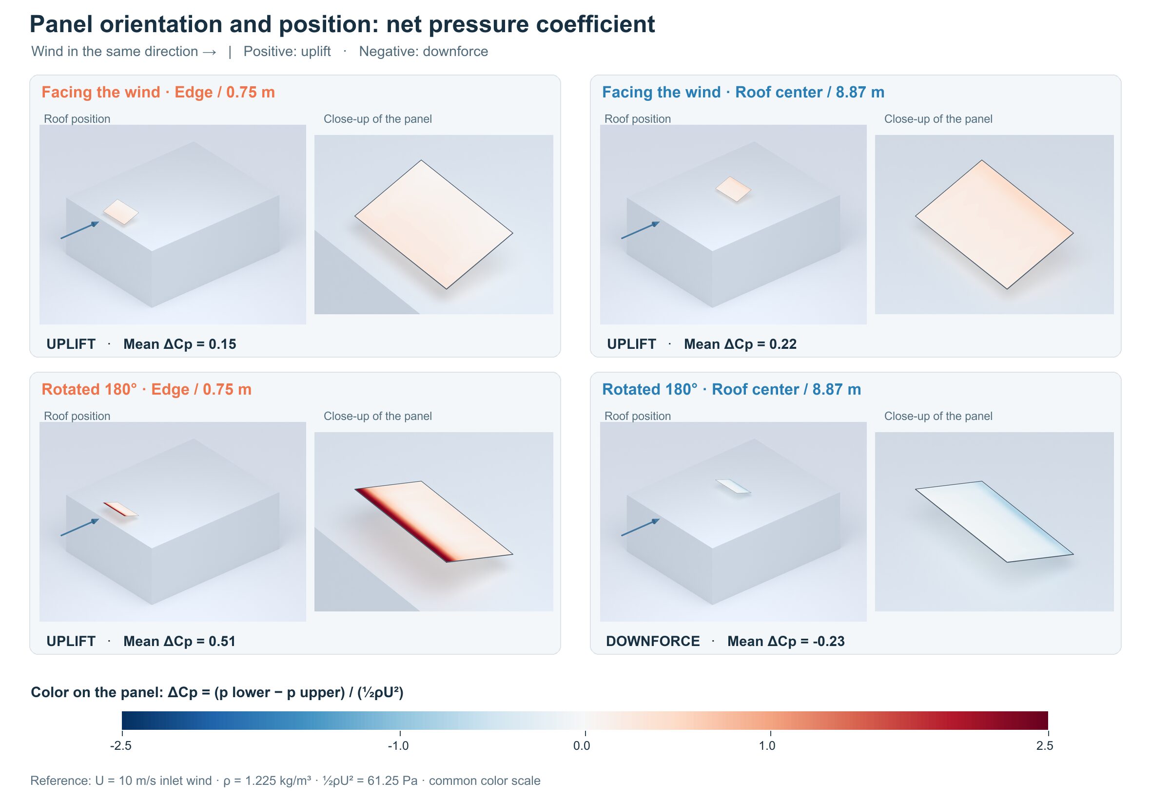 Net pressure maps of the four panels with their roof positions and close-up views