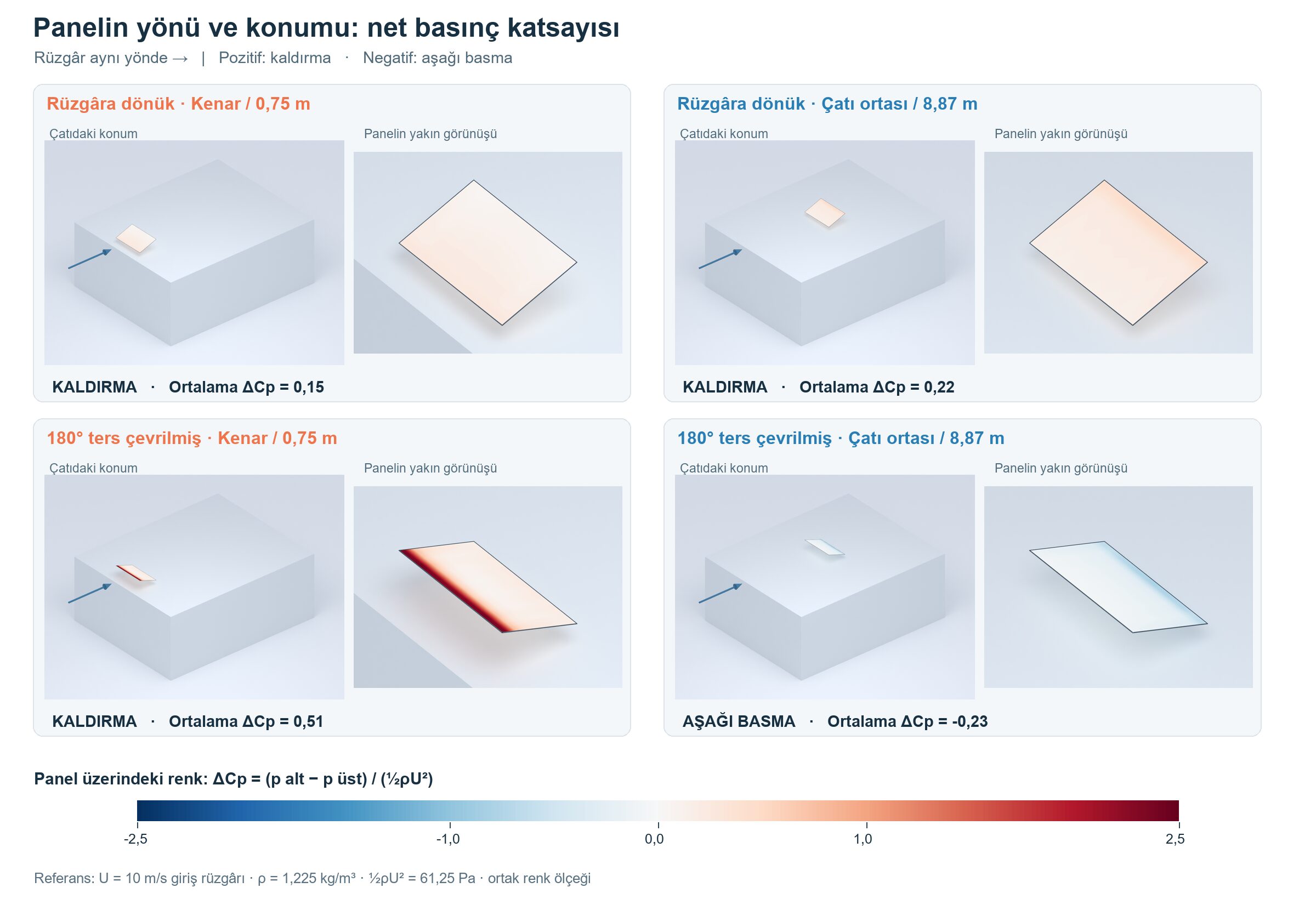 Çatıdaki konumları ve yakın görünümleriyle dört panelin net basınç haritaları