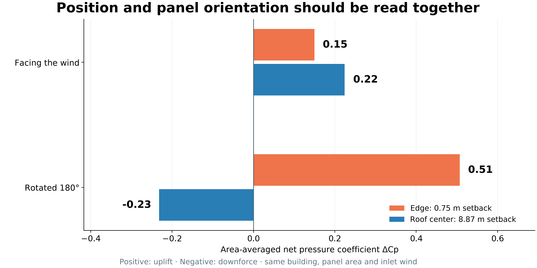 Comparison of the mean net effect by position and panel orientation