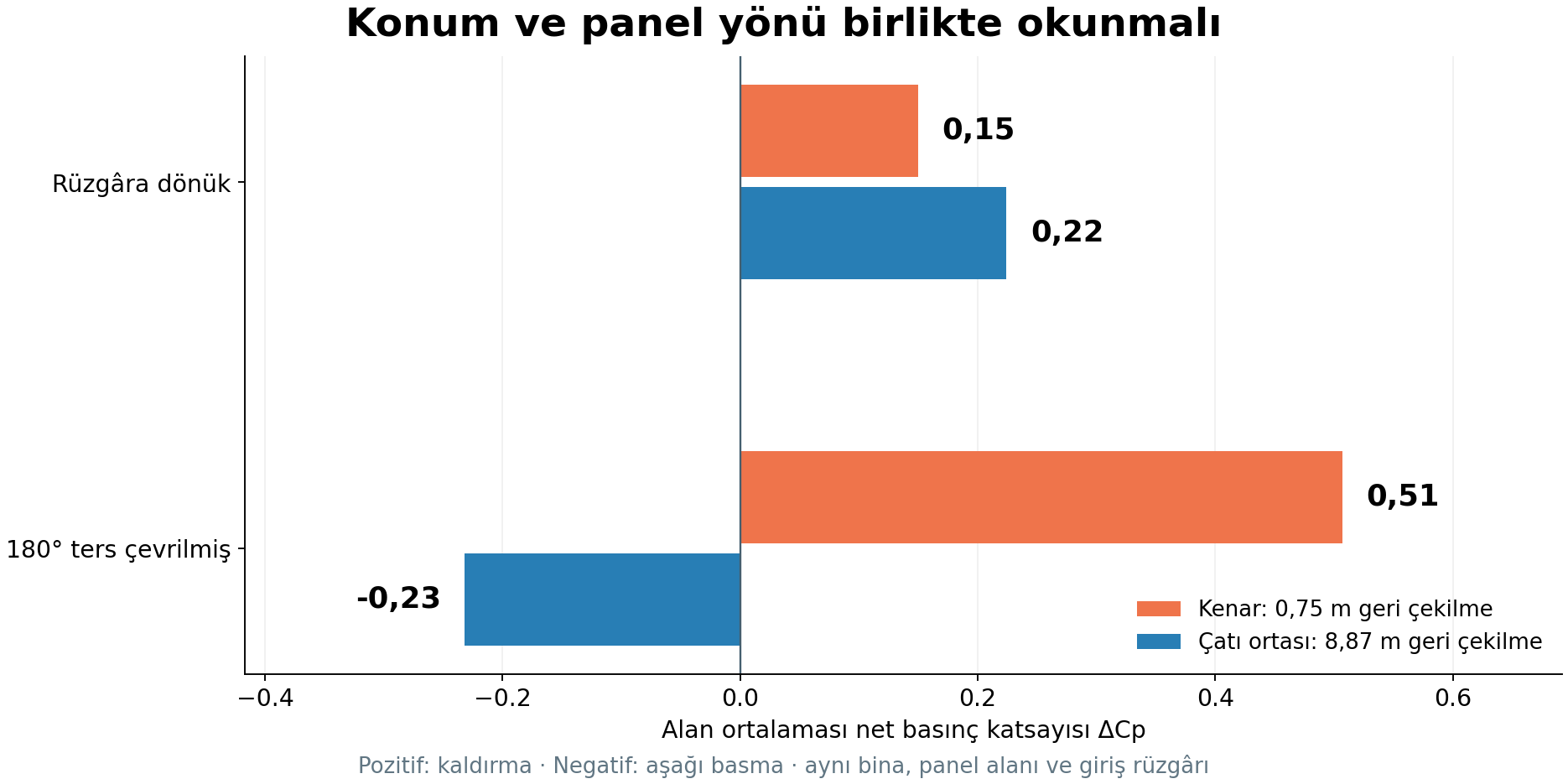 Konum ve panel yönüne göre ortalama net etkinin karşılaştırılması