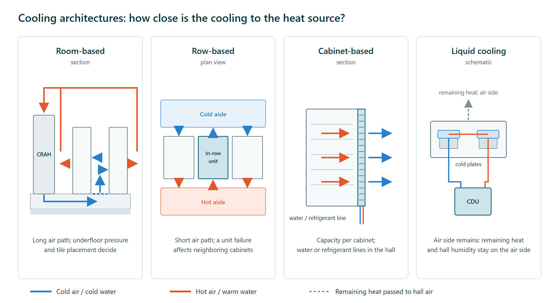 Four-panel conceptual diagram comparing room-based, row-based, cabinet-based and liquid cooling architectures