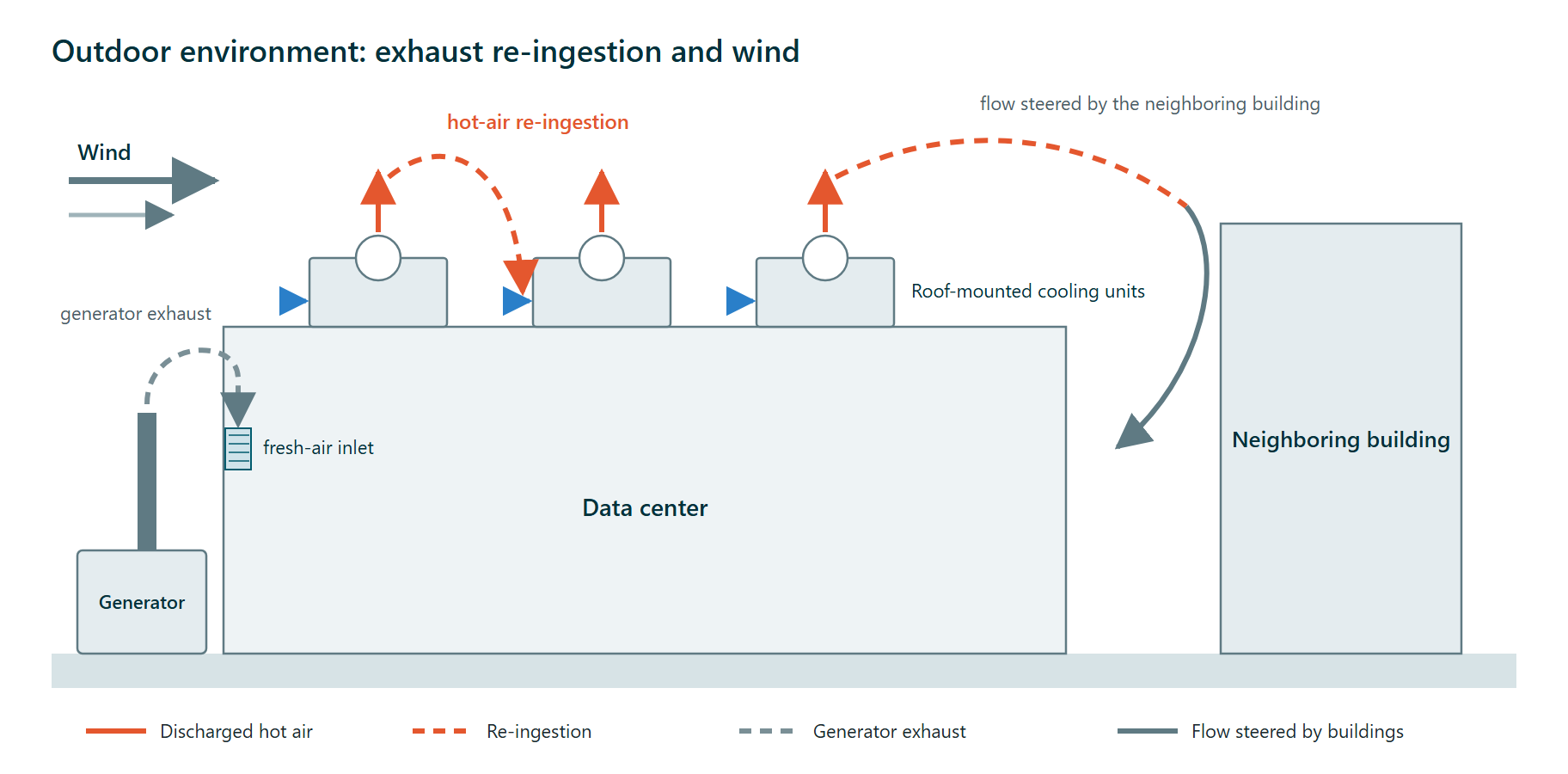 Conceptual diagram of hot-air re-ingestion by roof-mounted units under wind and generator exhaust returning to a fresh-air inlet