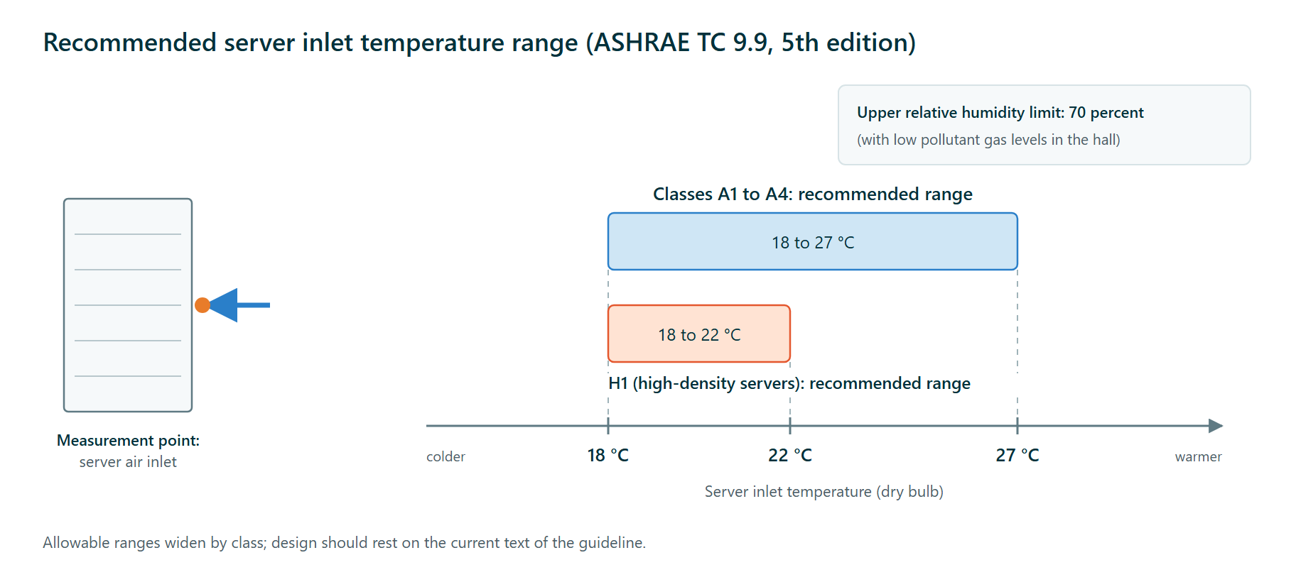 Diagram of the recommended server inlet temperature ranges: classes A1 to A4 at 18 to 27 °C, class H1 at 18 to 22 °C