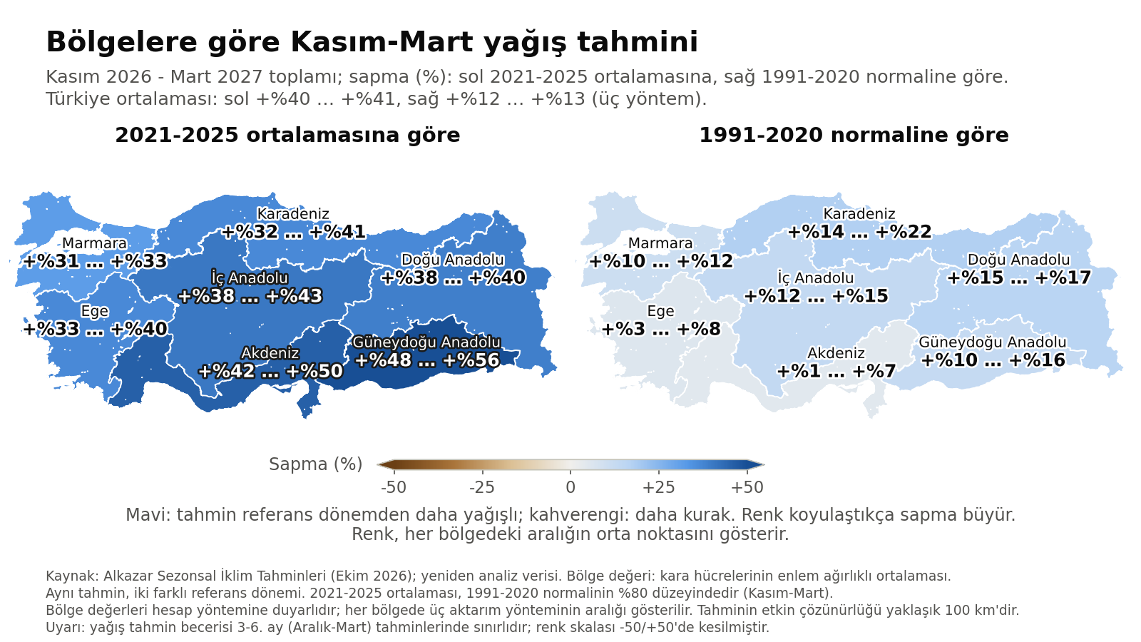 Bölgelere göre Kasım 2026-Mart 2027 toplam yağış tahmini; solda 2021-2025 ortalamasına, sağda 1991-2020 normaline göre sapma