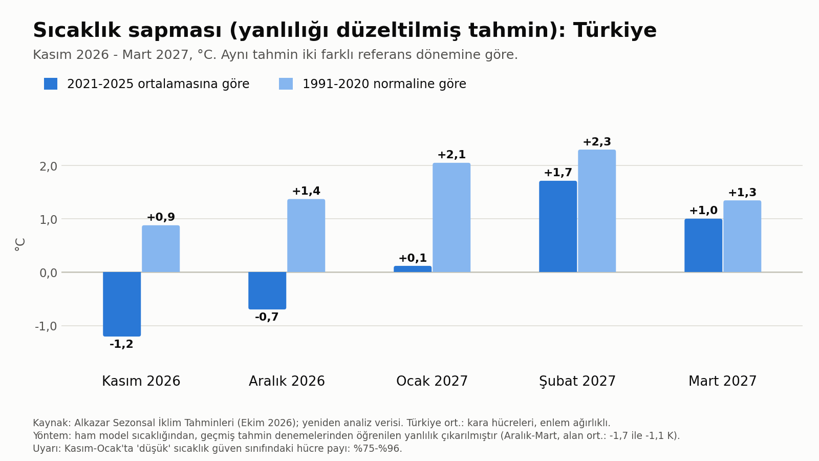 Aylık sıcaklık sapması, yanlılığı düzeltilmiş tahmin, iki baz dönemine göre.