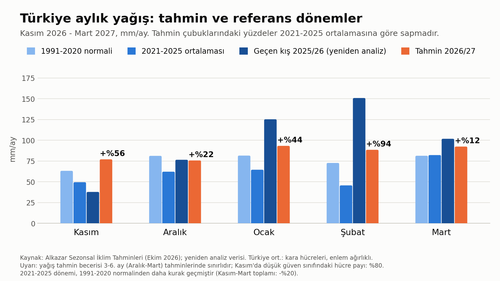 Türkiye ortalaması aylık yağış: normal, son beş yıl, geçen kış ve tahmin.