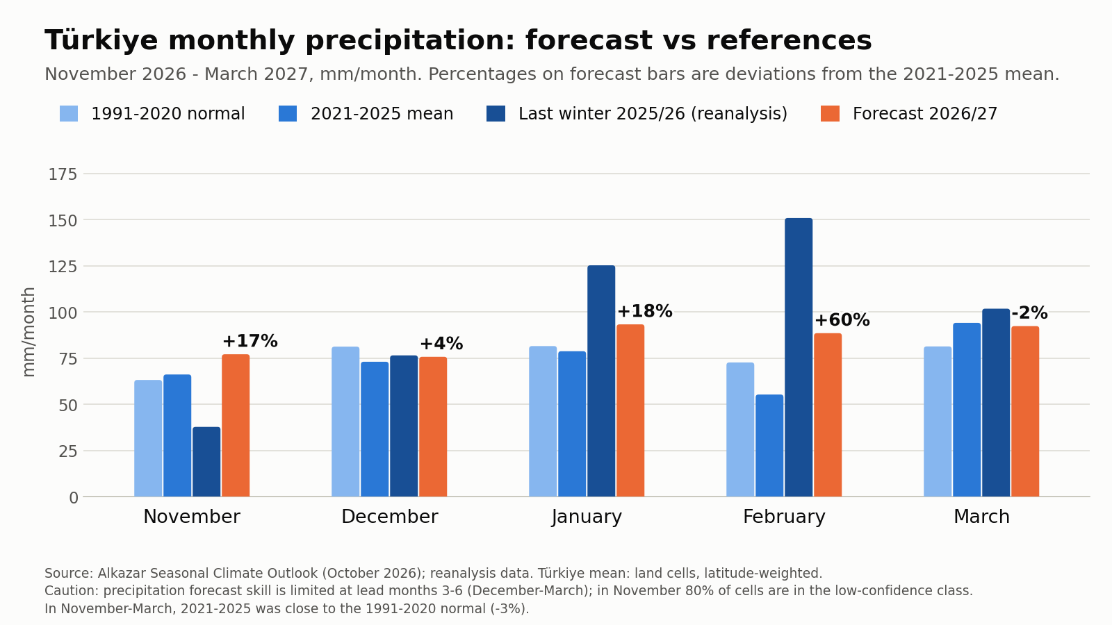 Türkiye mean monthly precipitation: normal, last five years, last winter and forecast.