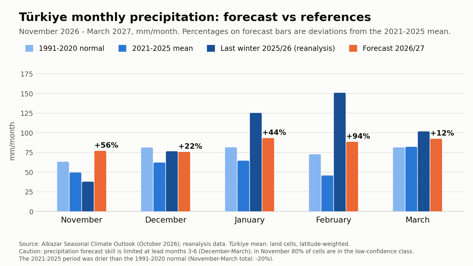Türkiye mean monthly precipitation: normal, last five years, last winter and forecast.