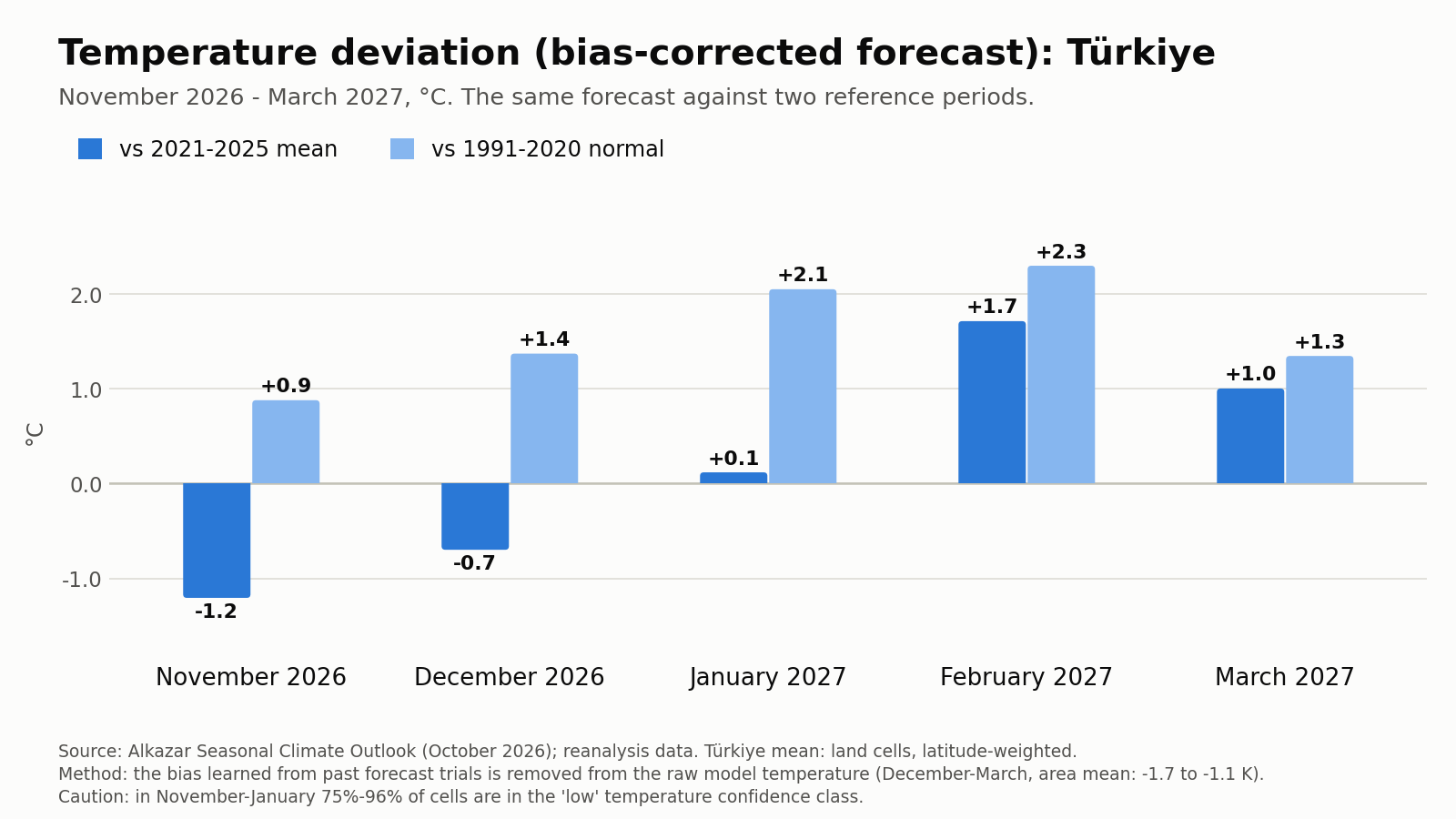 Monthly temperature departure, bias-corrected forecast, relative to two reference periods.