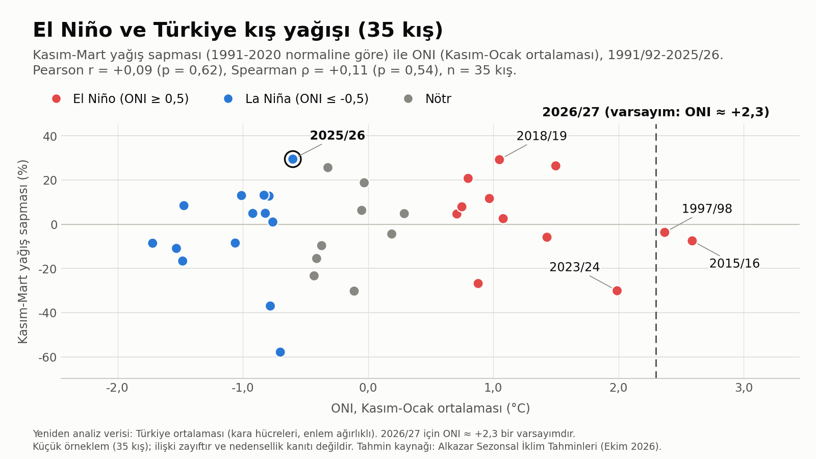 35 kış için Türkiye Kasım-Mart yağış sapması ve ONI. Renk El Niño, La Niña ve nötr kışları ayırır