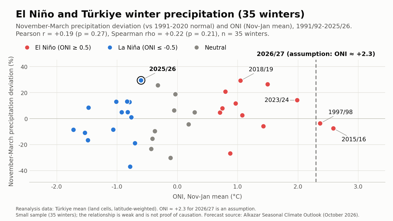 Türkiye November-March precipitation departure versus ONI for 35 winters.