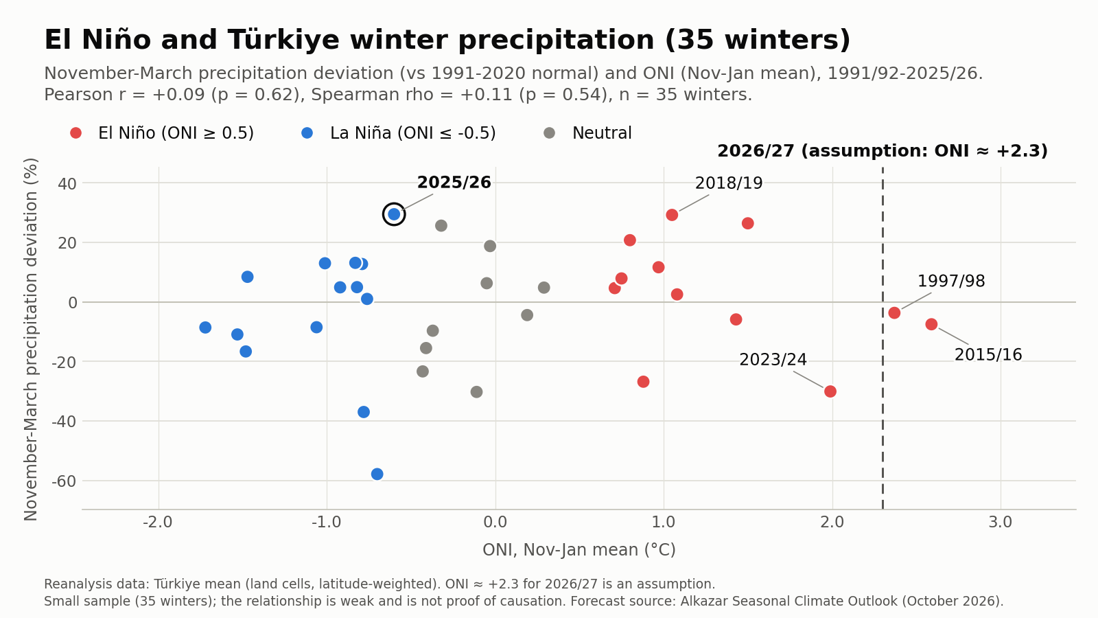Türkiye November-March precipitation departure versus ONI for 35 winters.