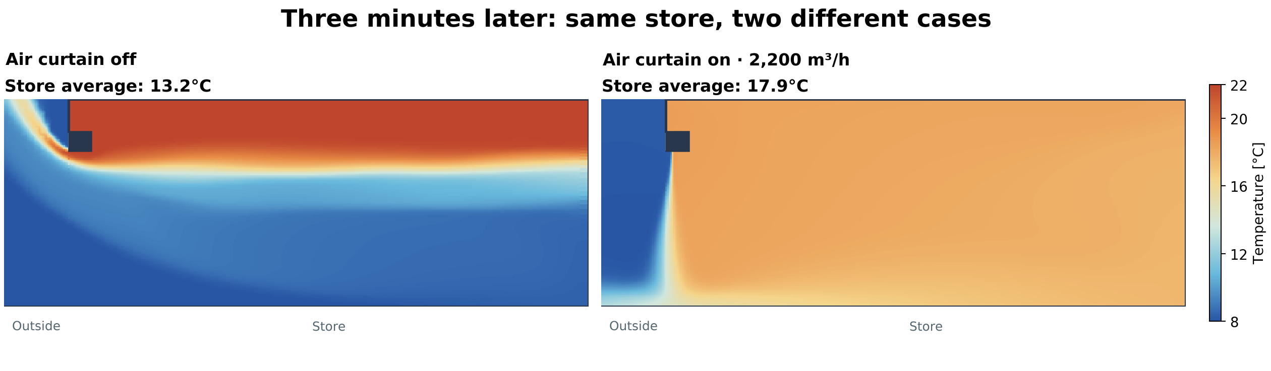 Temperature distribution after three minutes with the air curtain off and running at the normal flow rate