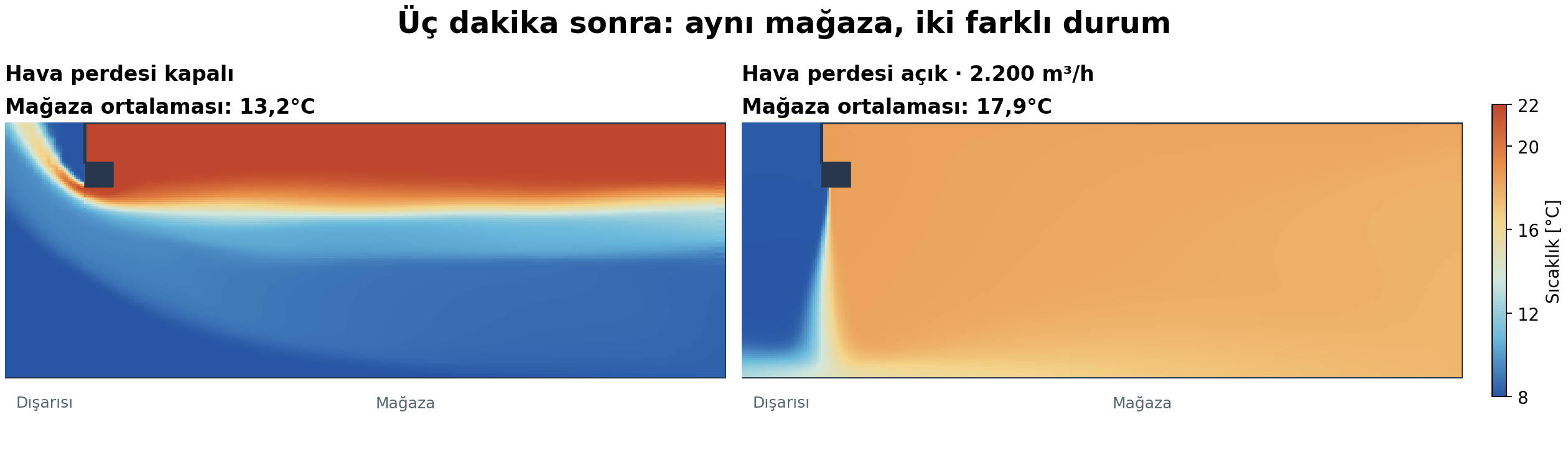 Üç dakika sonunda hava perdesi kapalı ve normal debide açıkken sıcaklık dağılımı