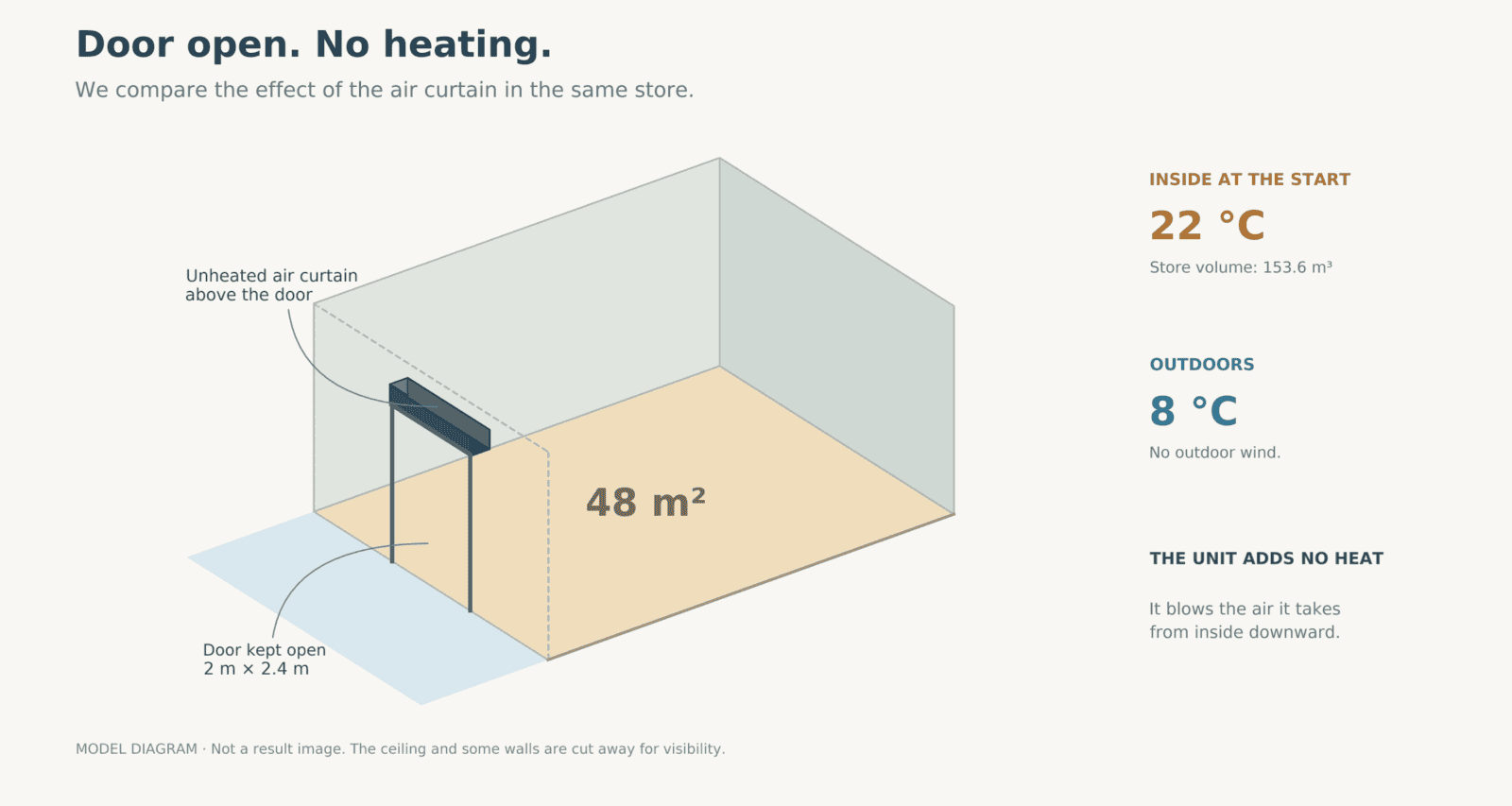 Model diagram of the store, the open door and the wall-mounted air curtain