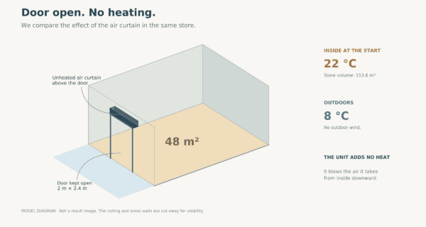 Model diagram of the store, the open door and the wall-mounted air curtain