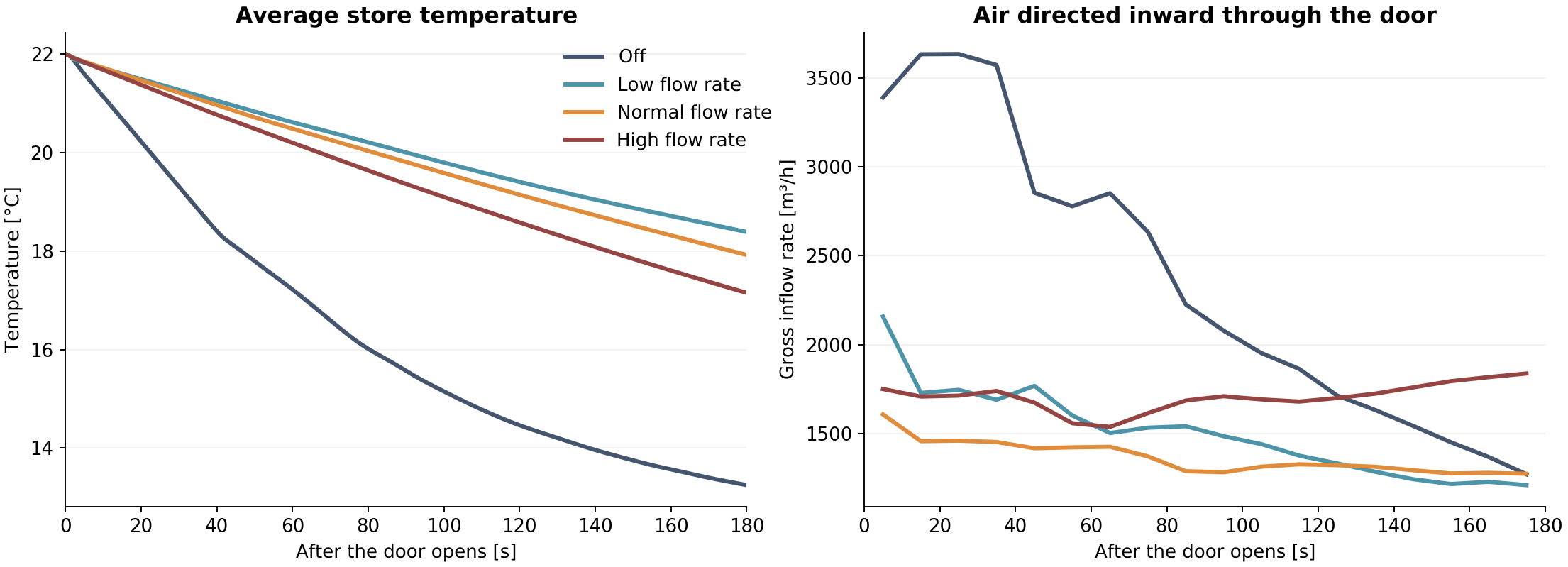 Change of store temperature and air movement at the door over time