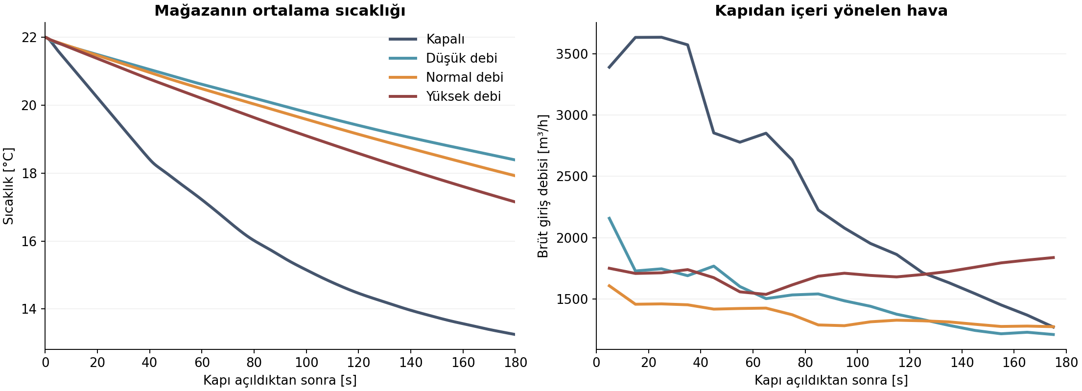 Mağaza sıcaklığı ve kapıdaki hava hareketinin zamanla değişimi