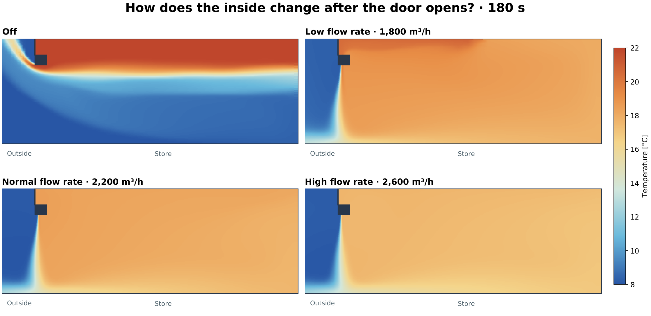Temperature distributions after three minutes with the unit off and at low, normal and high flow rates