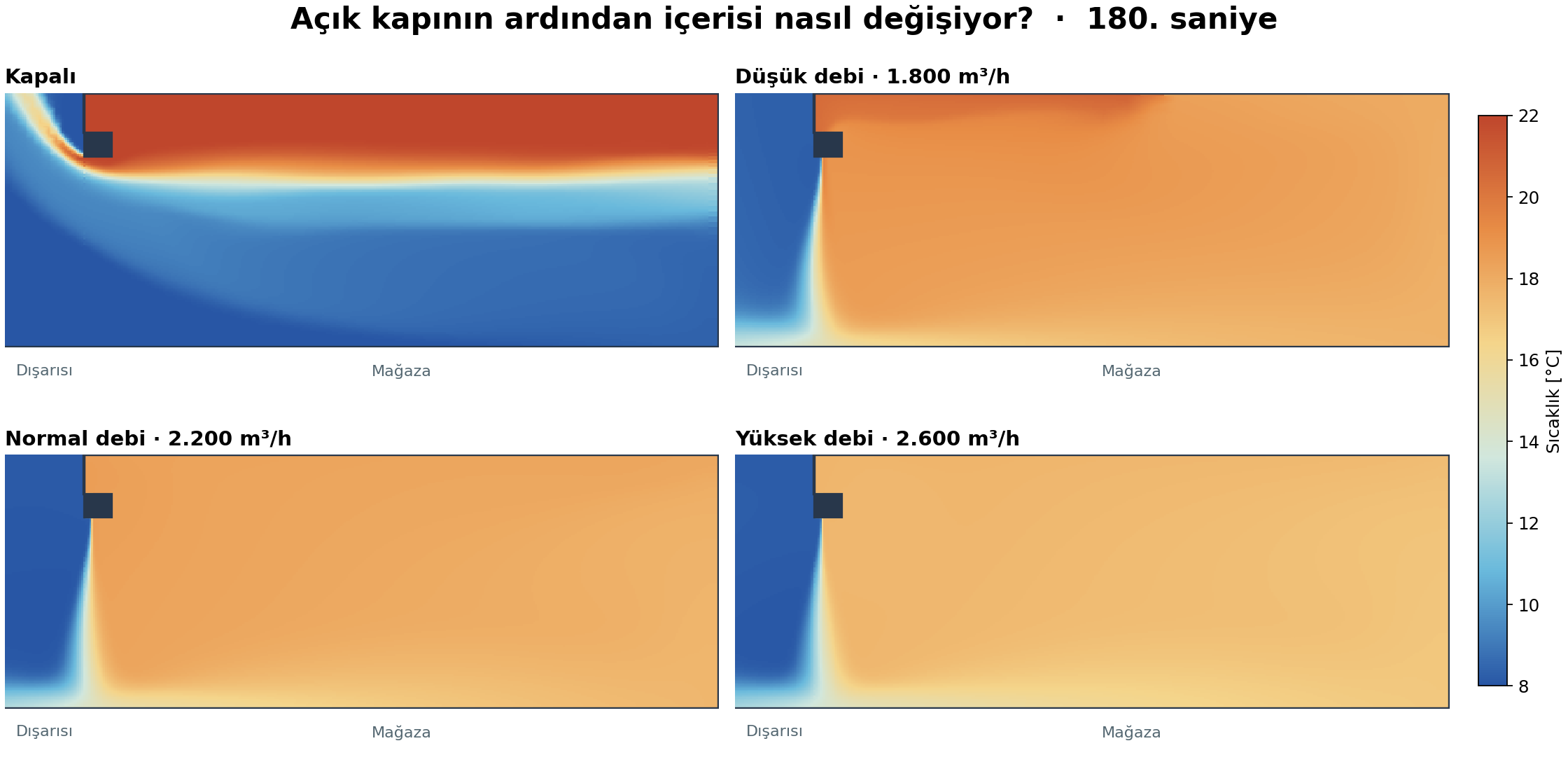 Üç dakika sonunda kapalı, düşük, normal ve yüksek debide sıcaklık dağılımları