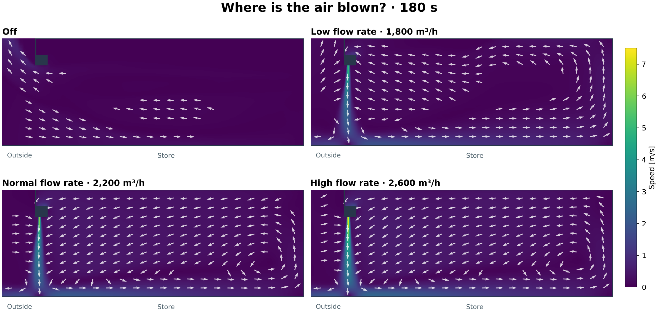 Air speed distribution with the air curtain off and at three different flow rates