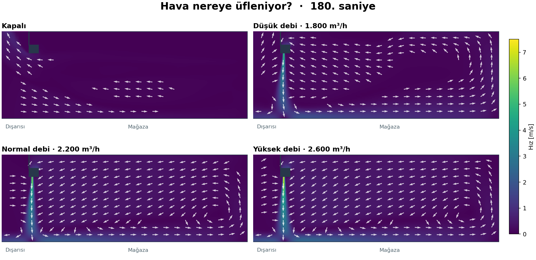 Hava perdesi kapalı ve üç farklı debide hız dağılımı