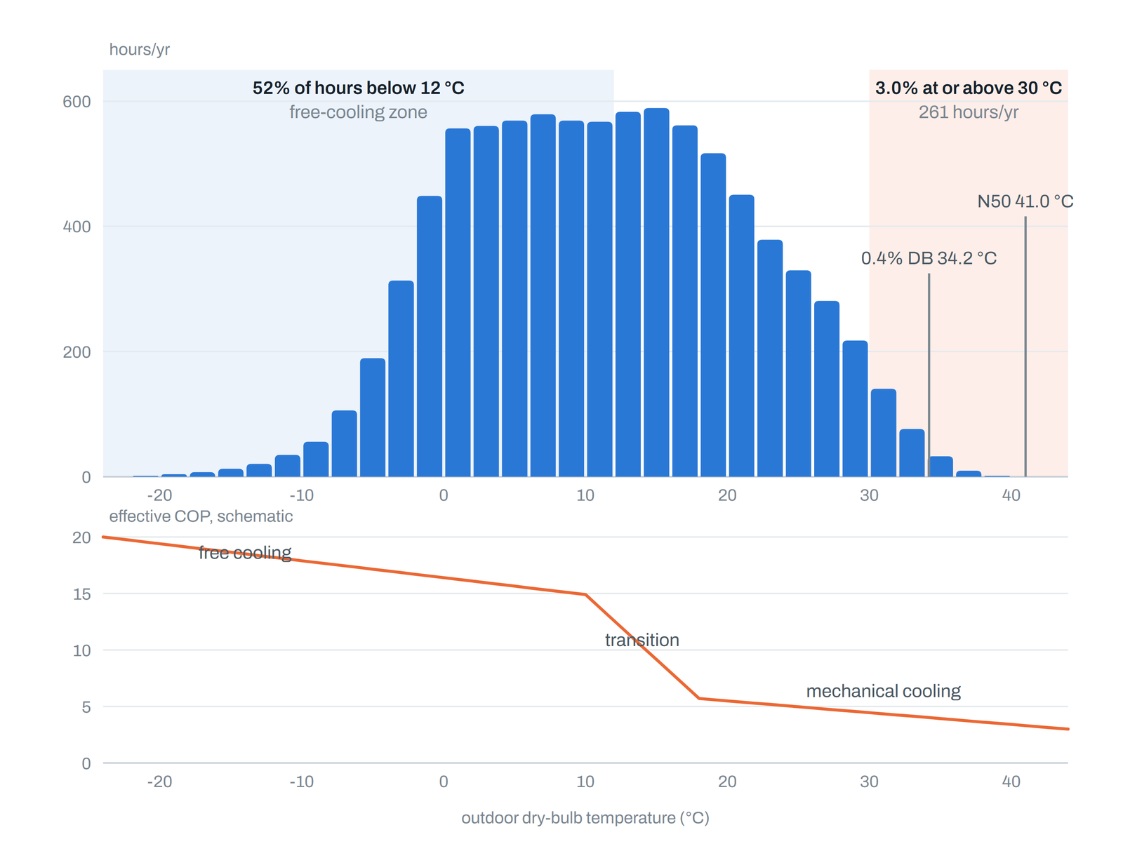 Distribution of annual hours by temperature and the cooling efficiency curve