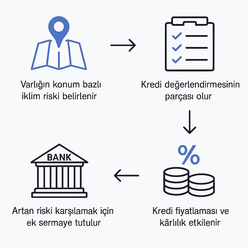iklim riskleri - Fiziksel İklim Riskleri: Bankalar İçin Görünmeyen Sermaye Tuzağı