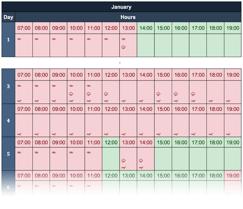 Hourly sample output format of non-workable days