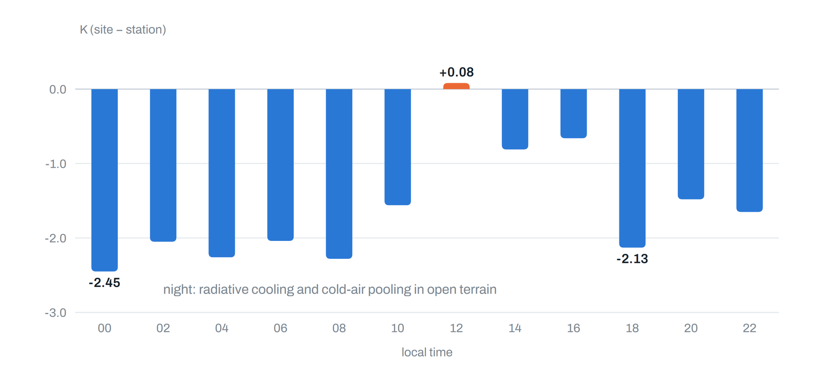 Site-to-station temperature difference by hour of day