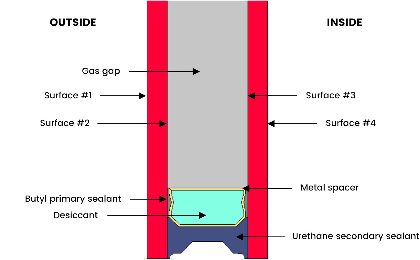 Thermal Performance Analyses of Window Systems